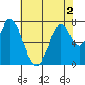Calaveras Point tide chart for Saturday, July 2, 2022