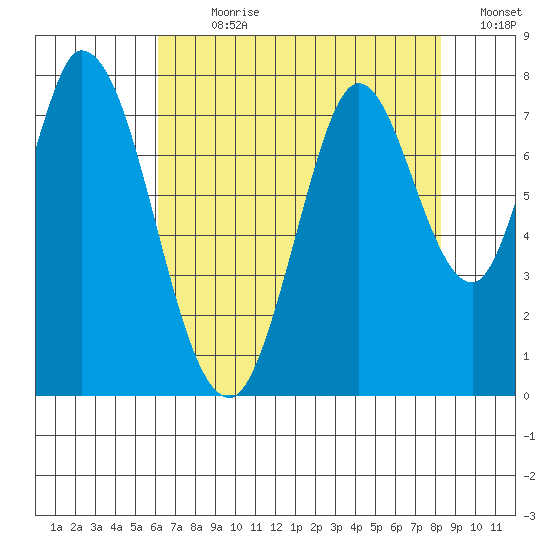 Calaveras Point tide chart for Sunday, July 31, 2022