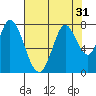 Calaveras Point tide chart for Sunday, July 31, 2022