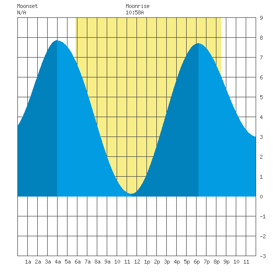 Calaveras Point tide chart for Monday, July 4, 2022
