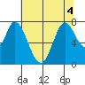 Calaveras Point tide chart for Monday, July 4, 2022