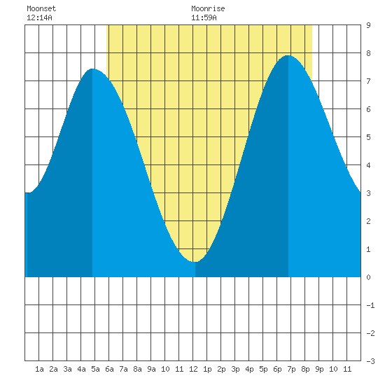 Calaveras Point tide chart for Tuesday, July 5, 2022