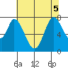 Calaveras Point tide chart for Tuesday, July 5, 2022