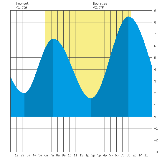 Calaveras Point tide chart for Thursday, July 7, 2022