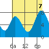 Calaveras Point tide chart for Thursday, July 7, 2022