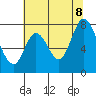 Calaveras Point tide chart for Friday, July 8, 2022