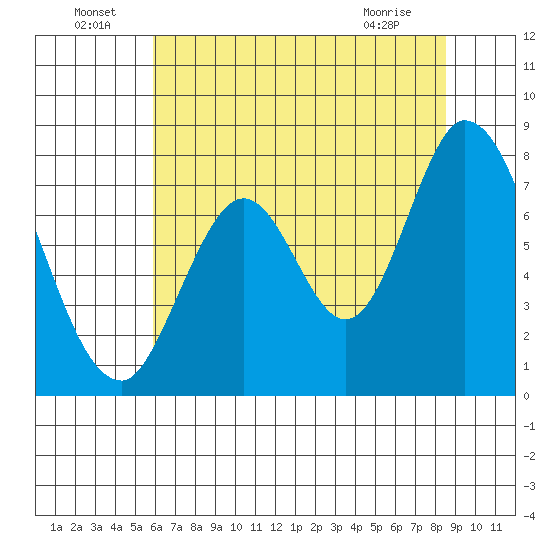 Calaveras Point tide chart for Saturday, July 9, 2022