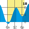 Calaveras Point tide chart for Wednesday, August 10, 2022