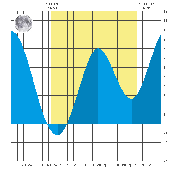 Calaveras Point tide chart for Thursday, August 11, 2022