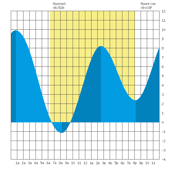 Calaveras Point tide chart for Friday, August 12, 2022