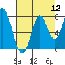 Calaveras Point tide chart for Friday, August 12, 2022