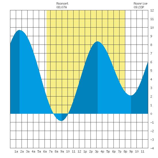 Calaveras Point tide chart for Saturday, August 13, 2022