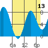 Calaveras Point tide chart for Saturday, August 13, 2022