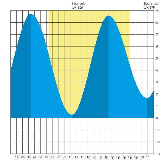 Calaveras Point tide chart for Monday, August 15, 2022