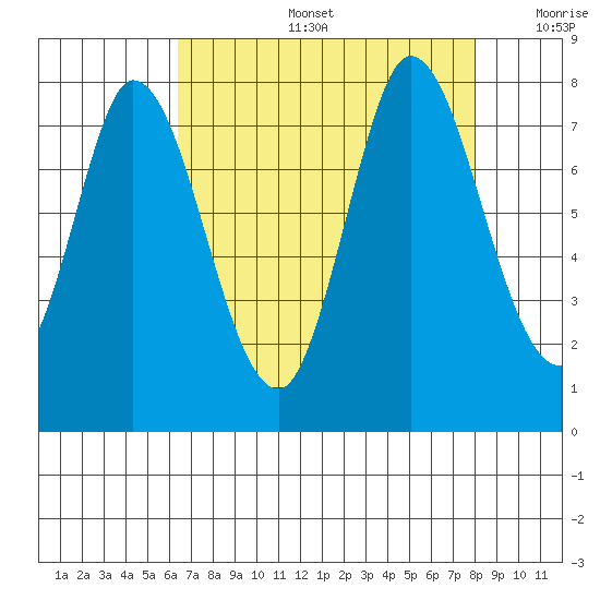 Calaveras Point tide chart for Tuesday, August 16, 2022