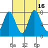 Calaveras Point tide chart for Tuesday, August 16, 2022