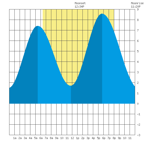 Calaveras Point tide chart for Wednesday, August 17, 2022