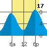 Calaveras Point tide chart for Wednesday, August 17, 2022