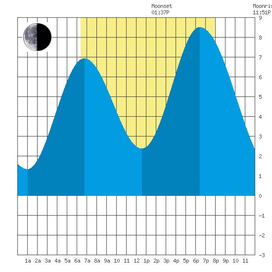Calaveras Point tide chart for Thursday, August 18, 2022