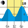 Calaveras Point tide chart for Thursday, August 18, 2022