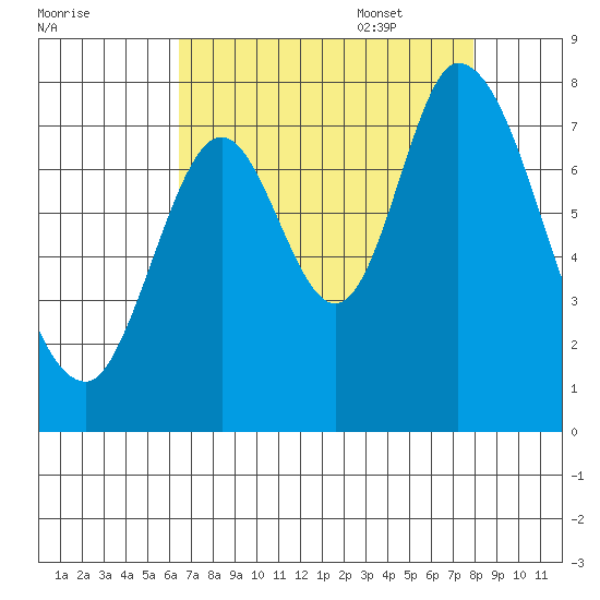 Calaveras Point tide chart for Friday, August 19, 2022