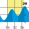 Calaveras Point tide chart for Saturday, August 20, 2022