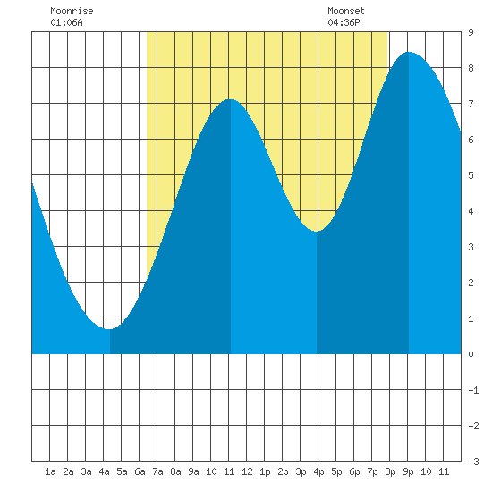 Calaveras Point tide chart for Sunday, August 21, 2022