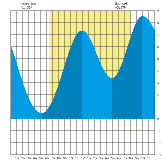 Calaveras Point tide chart for Monday, August 22, 2022