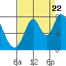 Calaveras Point tide chart for Monday, August 22, 2022