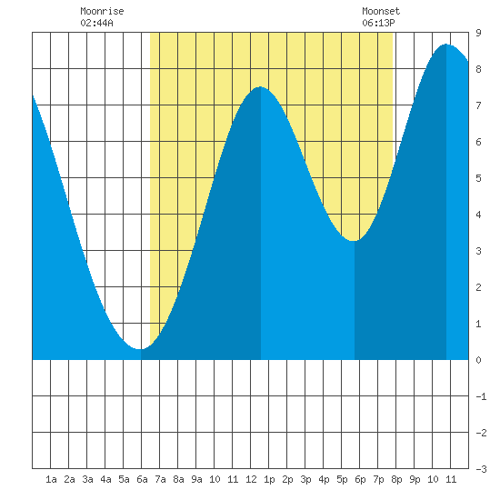 Calaveras Point tide chart for Tuesday, August 23, 2022
