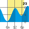 Calaveras Point tide chart for Tuesday, August 23, 2022