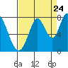 Calaveras Point tide chart for Wednesday, August 24, 2022
