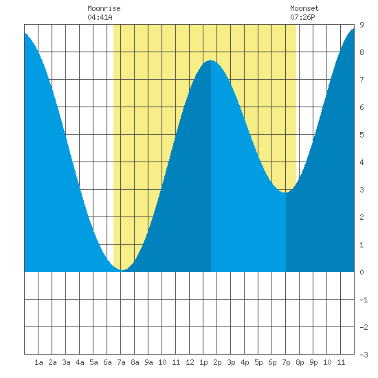 Calaveras Point tide chart for Thursday, August 25, 2022