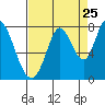 Calaveras Point tide chart for Thursday, August 25, 2022