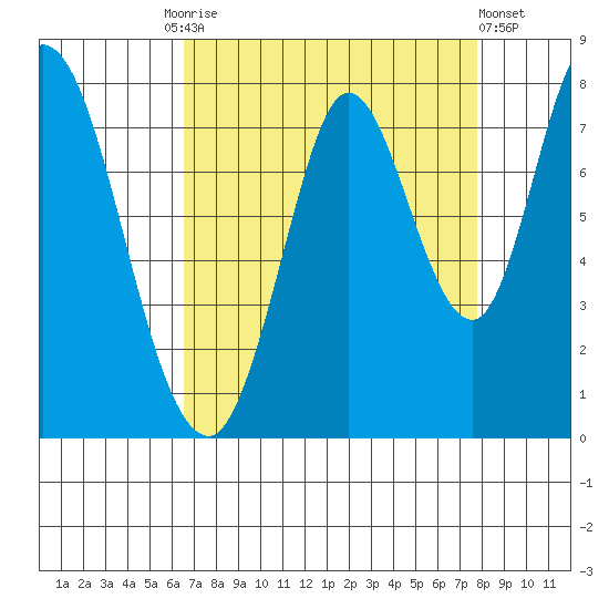 Calaveras Point tide chart for Friday, August 26, 2022