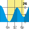 Calaveras Point tide chart for Friday, August 26, 2022