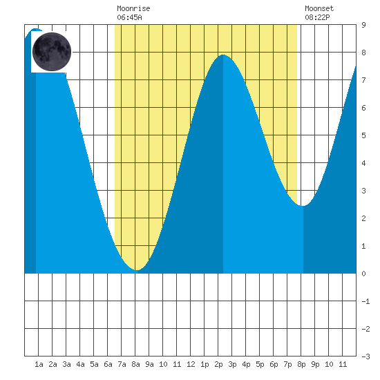 Calaveras Point tide chart for Saturday, August 27, 2022