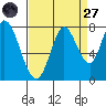 Calaveras Point tide chart for Saturday, August 27, 2022