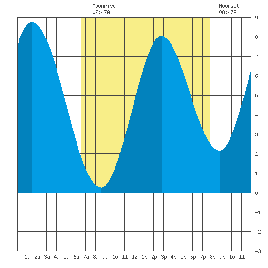 Calaveras Point tide chart for Sunday, August 28, 2022