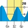 Calaveras Point tide chart for Sunday, August 28, 2022