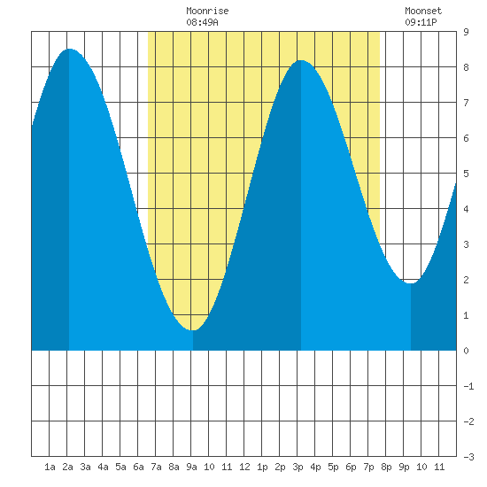 Calaveras Point tide chart for Monday, August 29, 2022