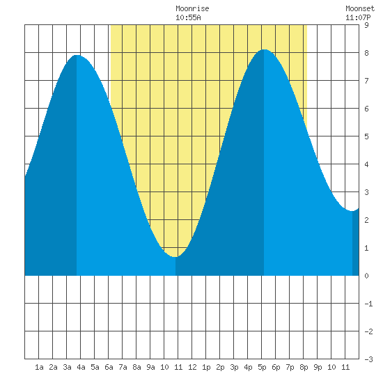 Calaveras Point tide chart for Tuesday, August 2, 2022