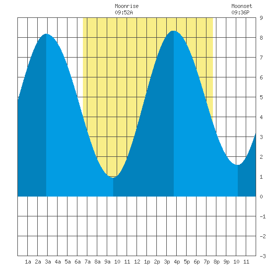 Calaveras Point tide chart for Tuesday, August 30, 2022