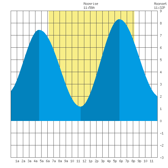 Calaveras Point tide chart for Wednesday, August 3, 2022