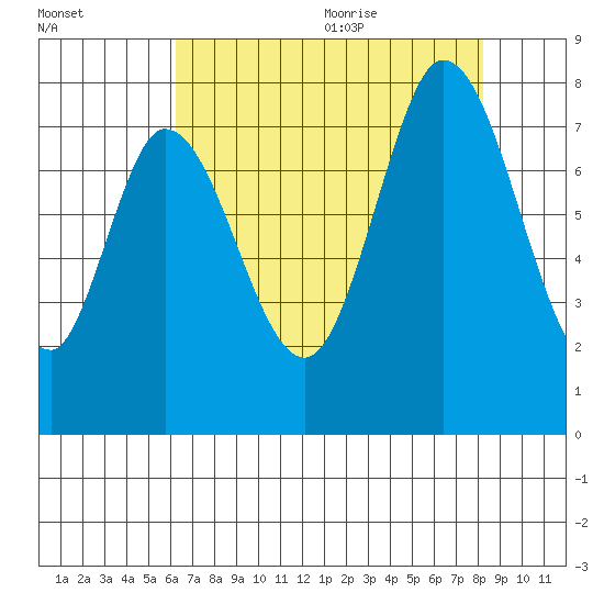 Calaveras Point tide chart for Thursday, August 4, 2022