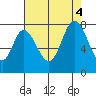 Calaveras Point tide chart for Thursday, August 4, 2022