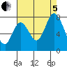 Calaveras Point tide chart for Friday, August 5, 2022