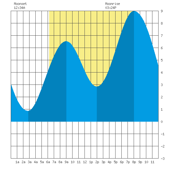 Calaveras Point tide chart for Saturday, August 6, 2022