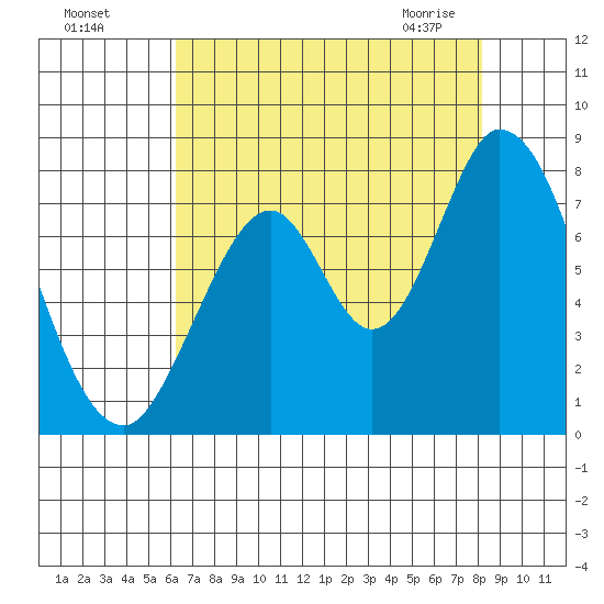 Calaveras Point tide chart for Sunday, August 7, 2022