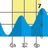 Calaveras Point tide chart for Sunday, August 7, 2022
